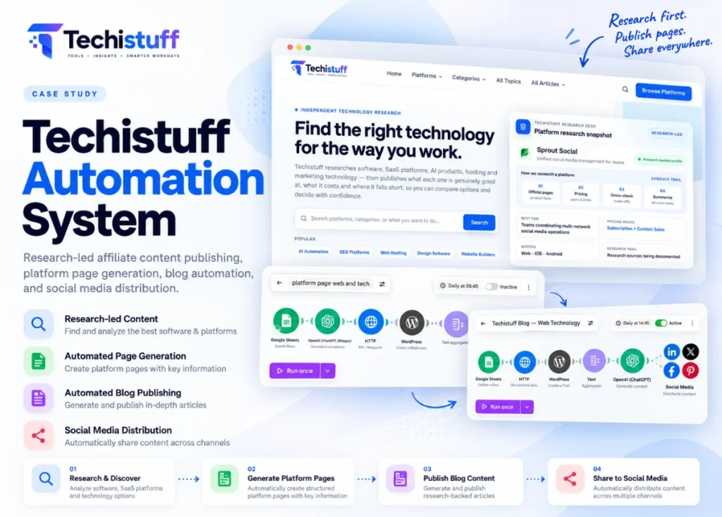 Techistuff AI Research & Publishing Automation System